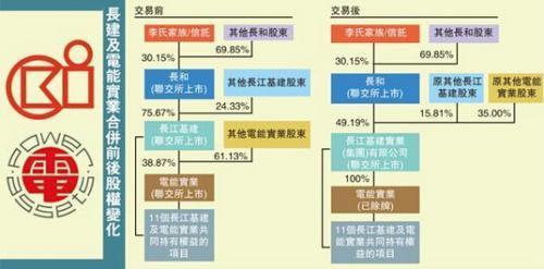 李嘉誠再次出手重組:上市公司注冊地全部遷離中國