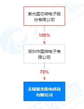 紫光國(guó)微于無(wú)錫投資新設(shè)集電科技公司,含集成電路設(shè)計(jì)業(yè)務(wù)