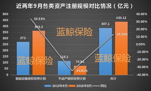 基建拉動增速,前9月保險資管公司產品注冊規模超3千億同比增14.5