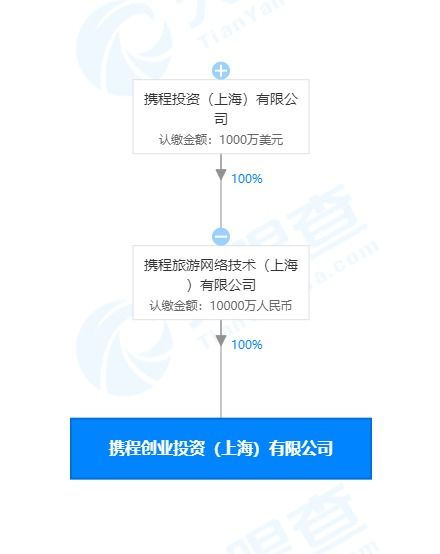 攜程在上海成立創業投資新公司，注冊資本1億元人民幣