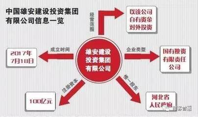 國(guó)字號(hào)“雄安公司”橫空出世 注冊(cè)資本100億元引爆產(chǎn)業(yè)猜想