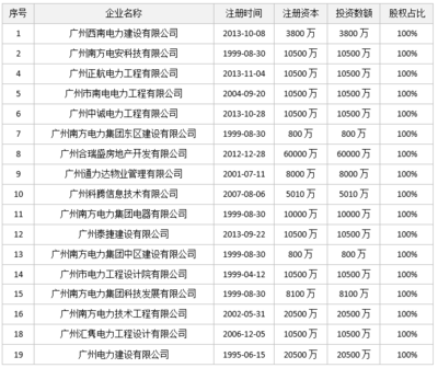 廣州南方投資集團(tuán)增資項(xiàng)目中的合伙企業(yè)注冊(cè)實(shí)務(wù)解析